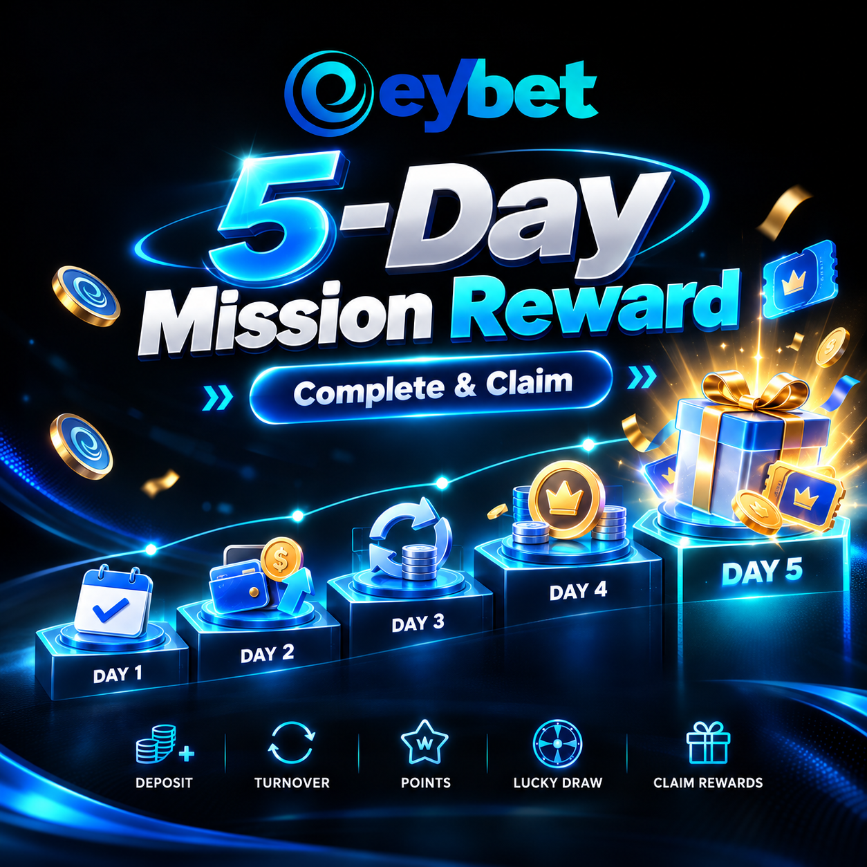 Eybet's 5-Day Mission Reward gives members a daily bonus and points for hitting deposit and turnover targets, plus a 150-point spin for free credits. Here's what each day asks for and how to claim.